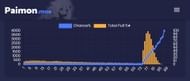 Current data for these two banners (Image via HoYoverse)